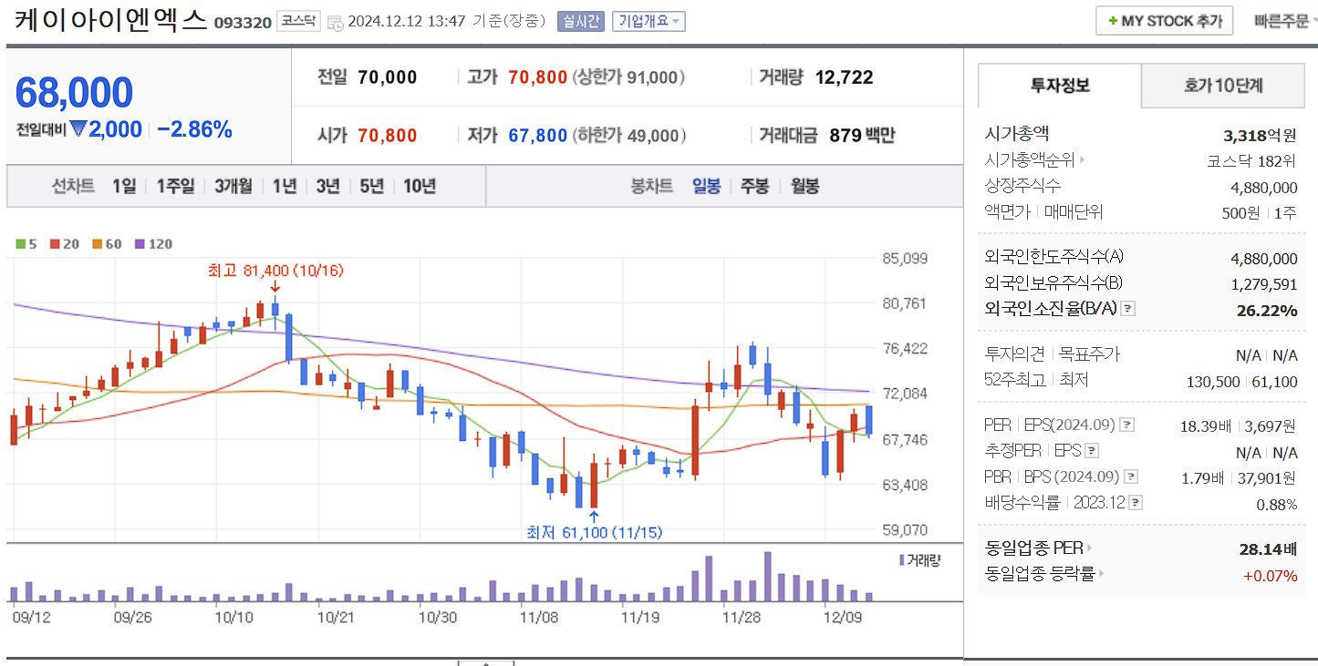 데이터센터 관련주 케이아이엔엑스 일봉 차트