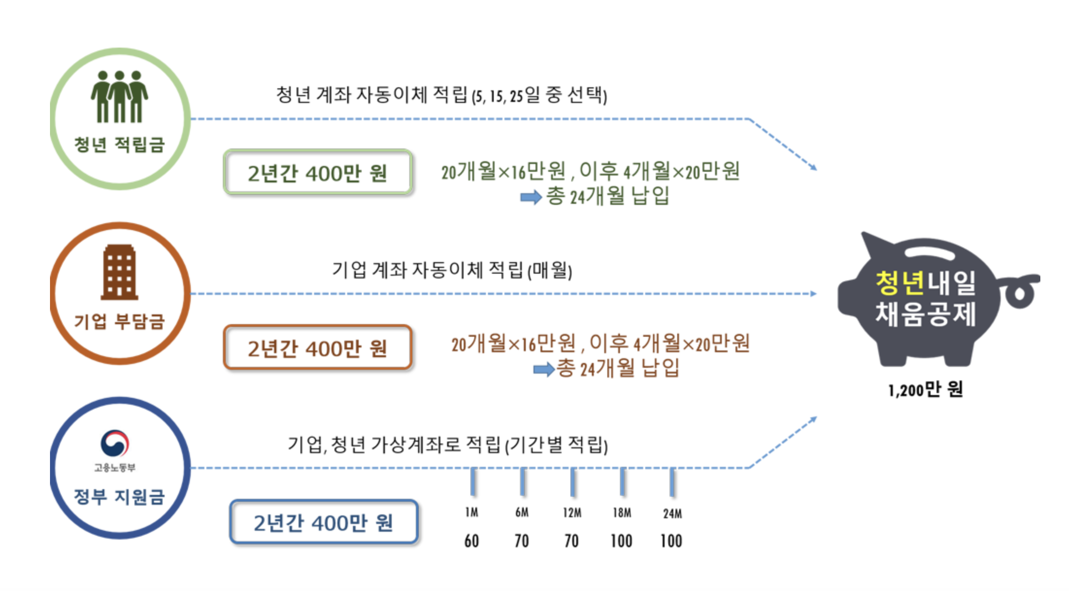 청년내일배움공제 신청방법