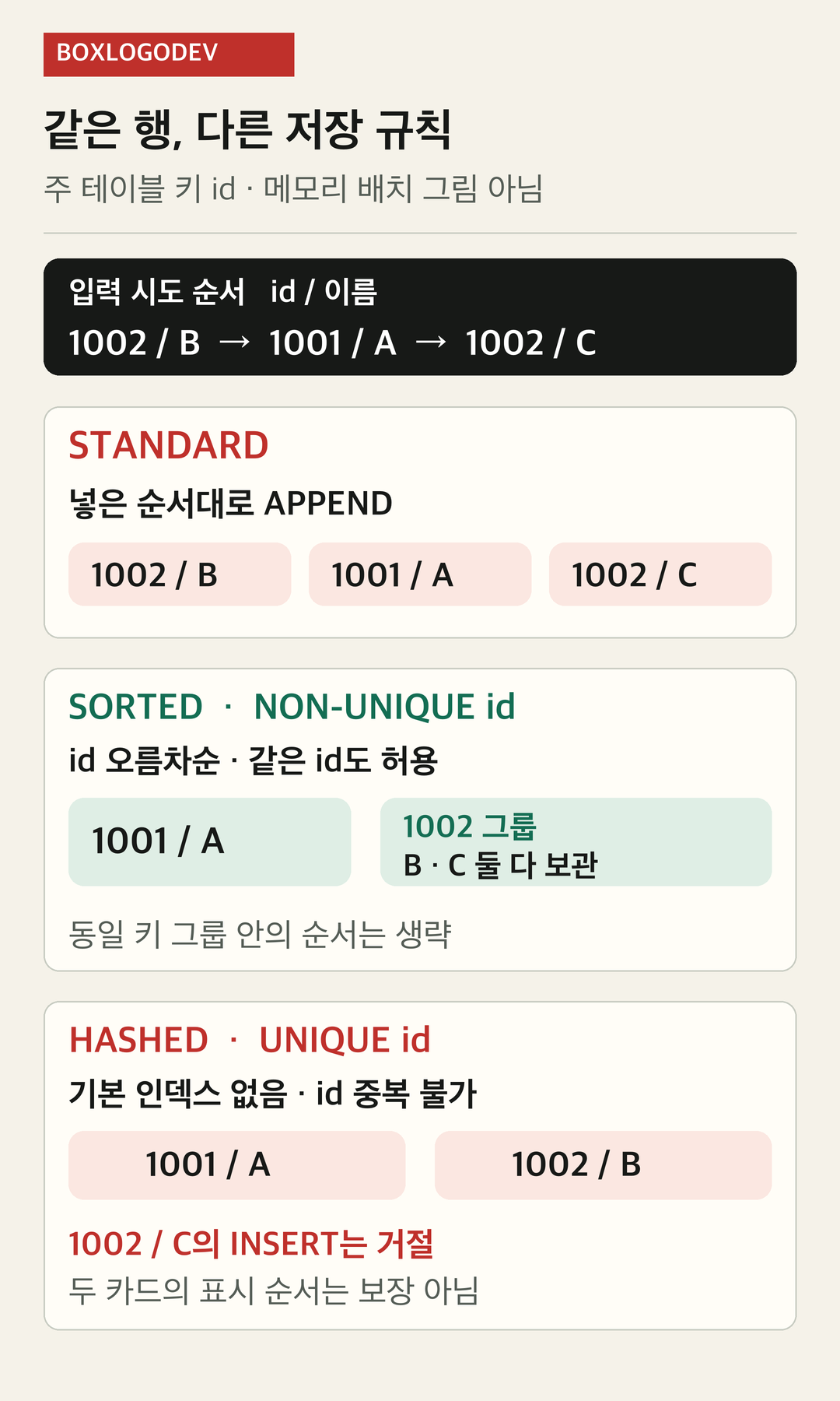 1002/B, 1001/A, 1002/C 입력 예시. STANDARD는 APPEND 순서, SORTED NON-UNIQUE id는 키 순서와 중복 그룹, HASHED UNIQUE id는 중복 행 거절을 보여준다.