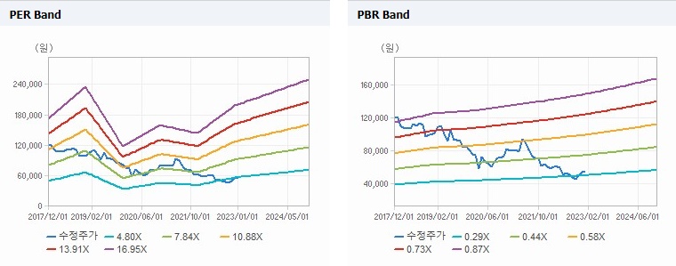 현대홈쇼핑 Band 차트