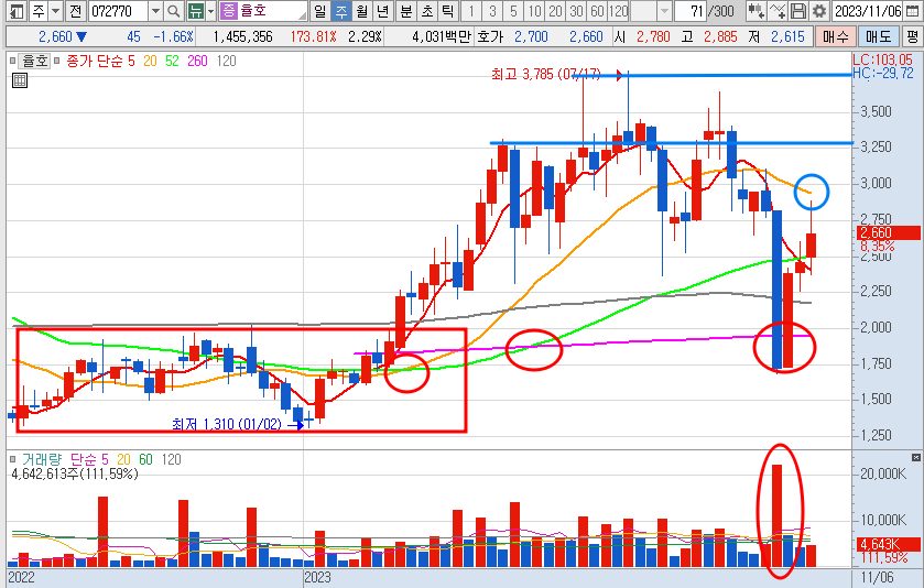 율호 주가 주봉 차트 (2023년 11월 9일)