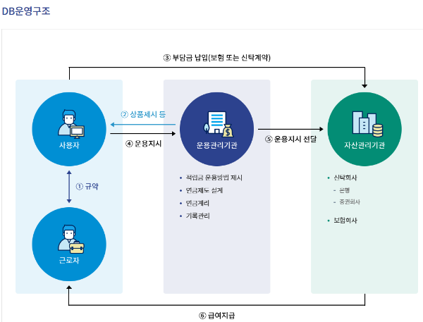 퇴직연금 비교