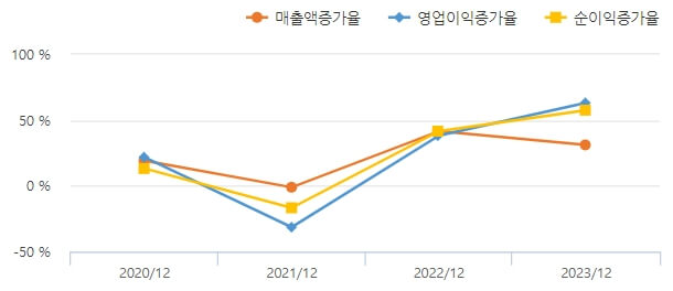최근 실적이 좋습니다.