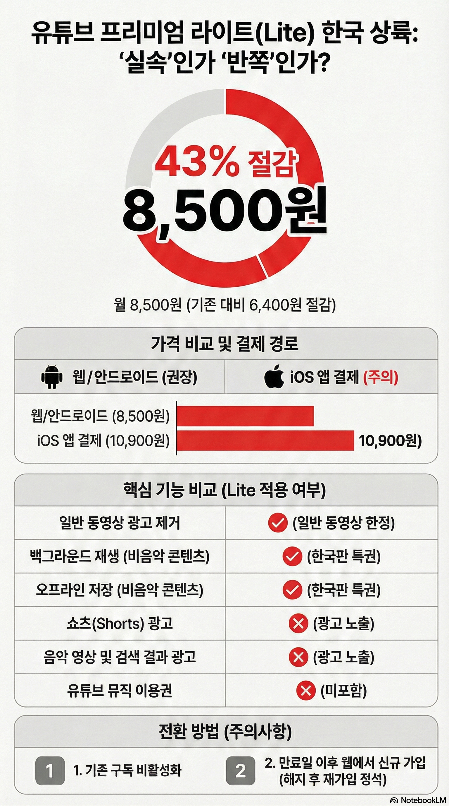 유튜브-프리미엄-라이트-출시-비교-인포그래픽