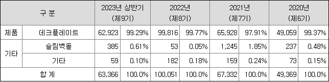 주요제품 및 매출 현황