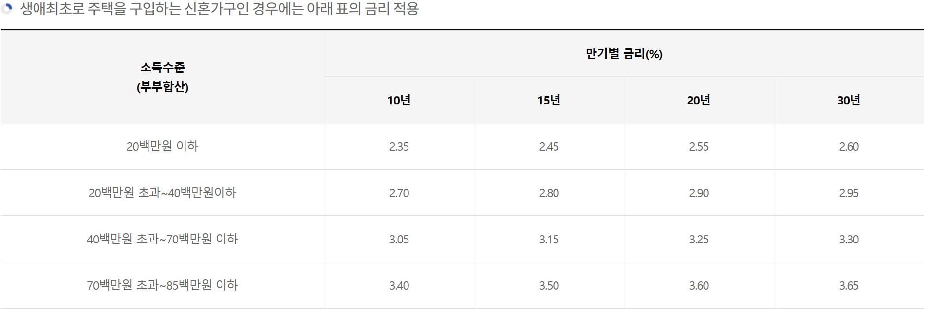 생애최초 대출금리2