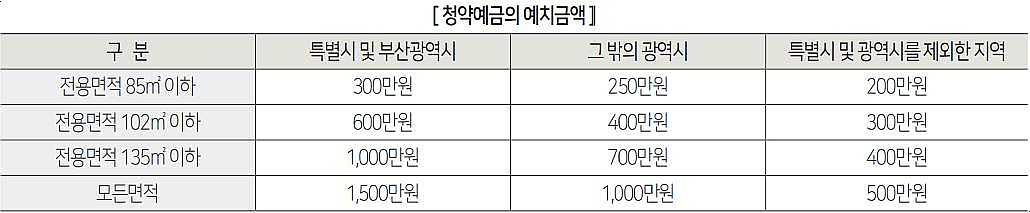 주택청약 예치금