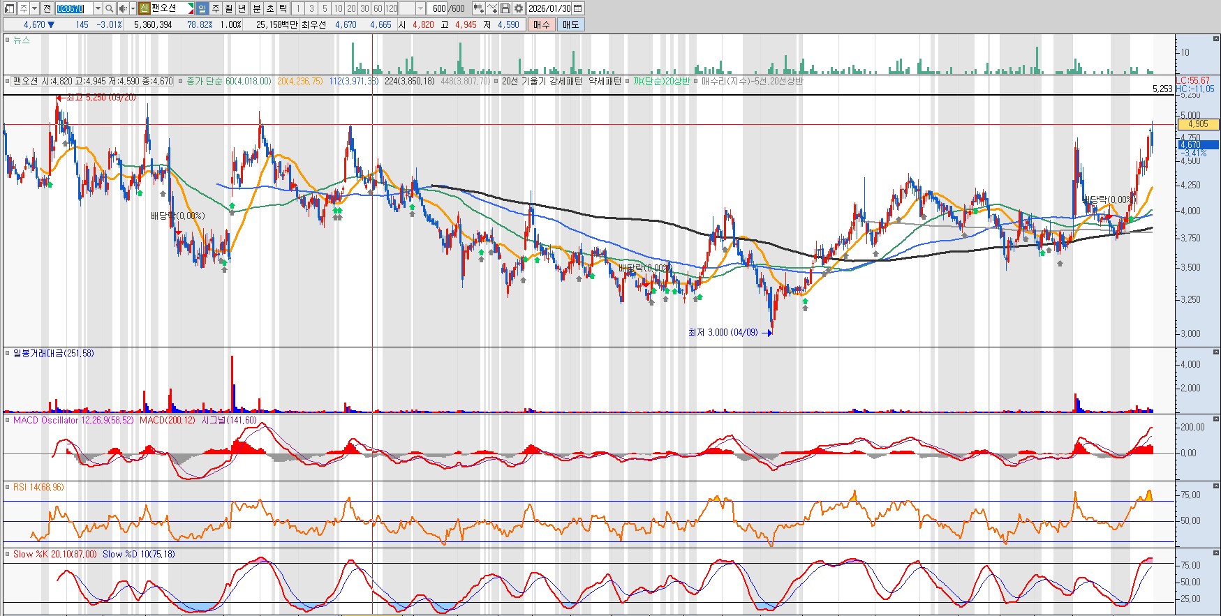 260201 팬오션 일봉차트