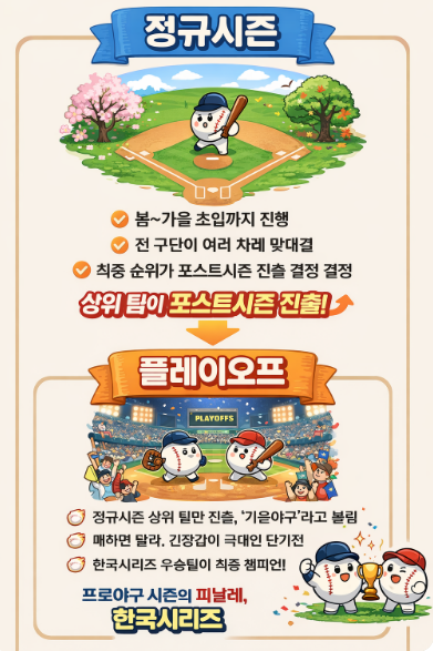 프로야구 정규시즌과 플레이오프 구조 소개 관련 사진