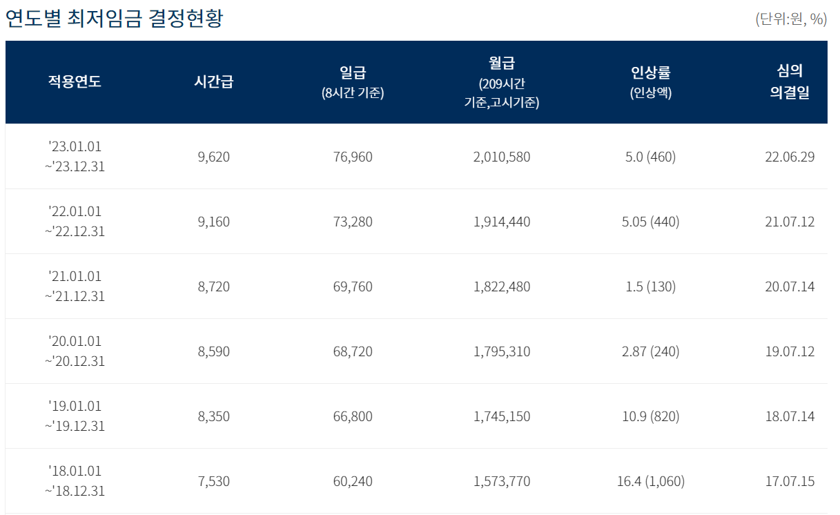 2024년 최저임금