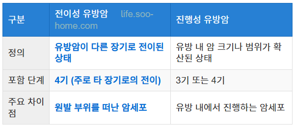 유방암 전이와 진행성 유방암의 차이