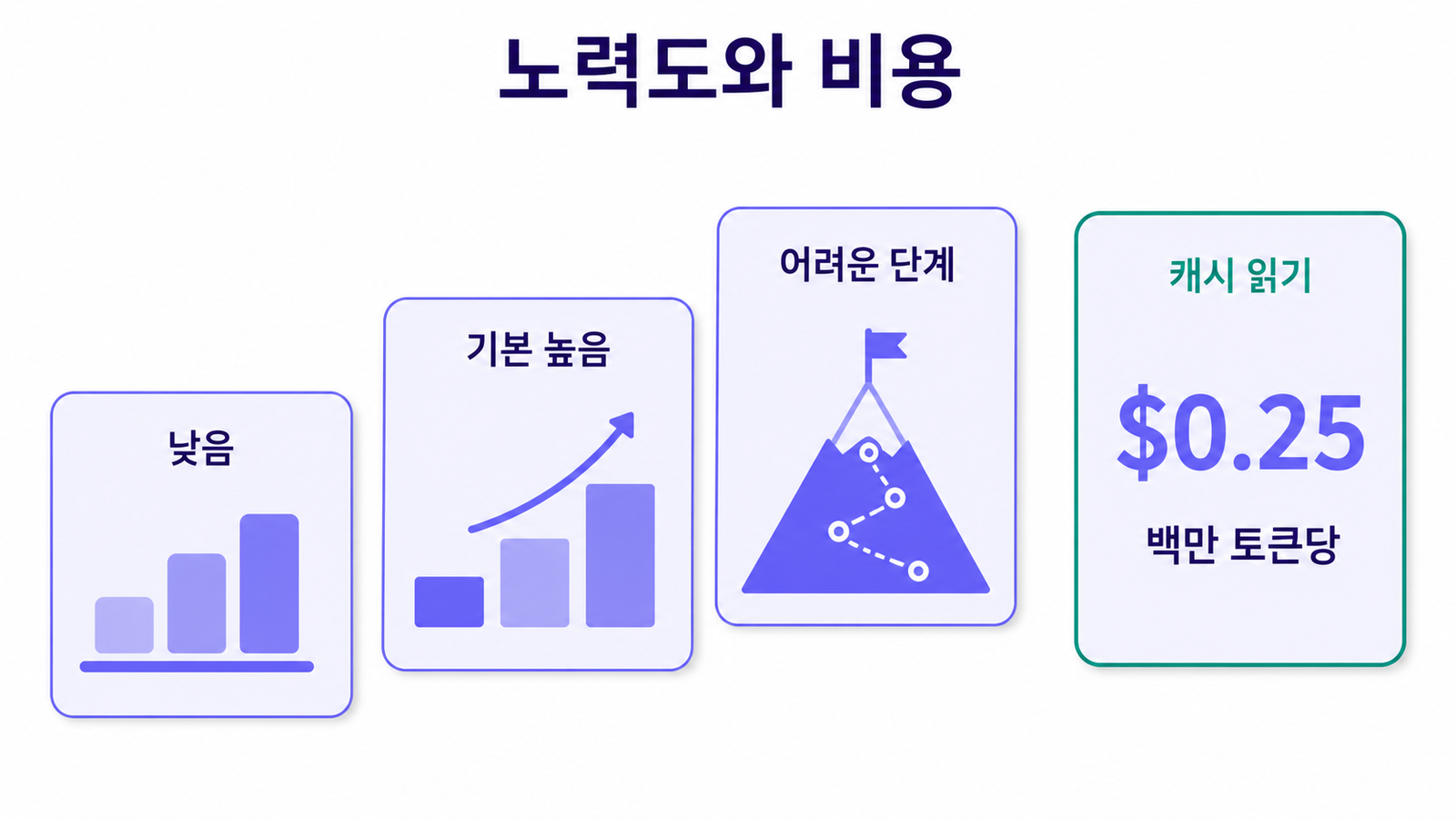 낮음부터 어려운 단계까지 effort와 백만 토큰당 0.25달러 캐시 읽기를 보여주는 인포그래픽