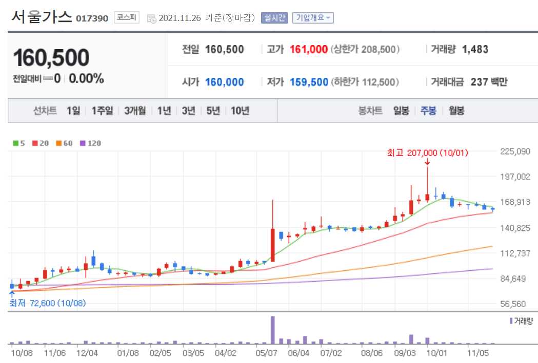 국내 배당주 순위 TOP 20 주요정보