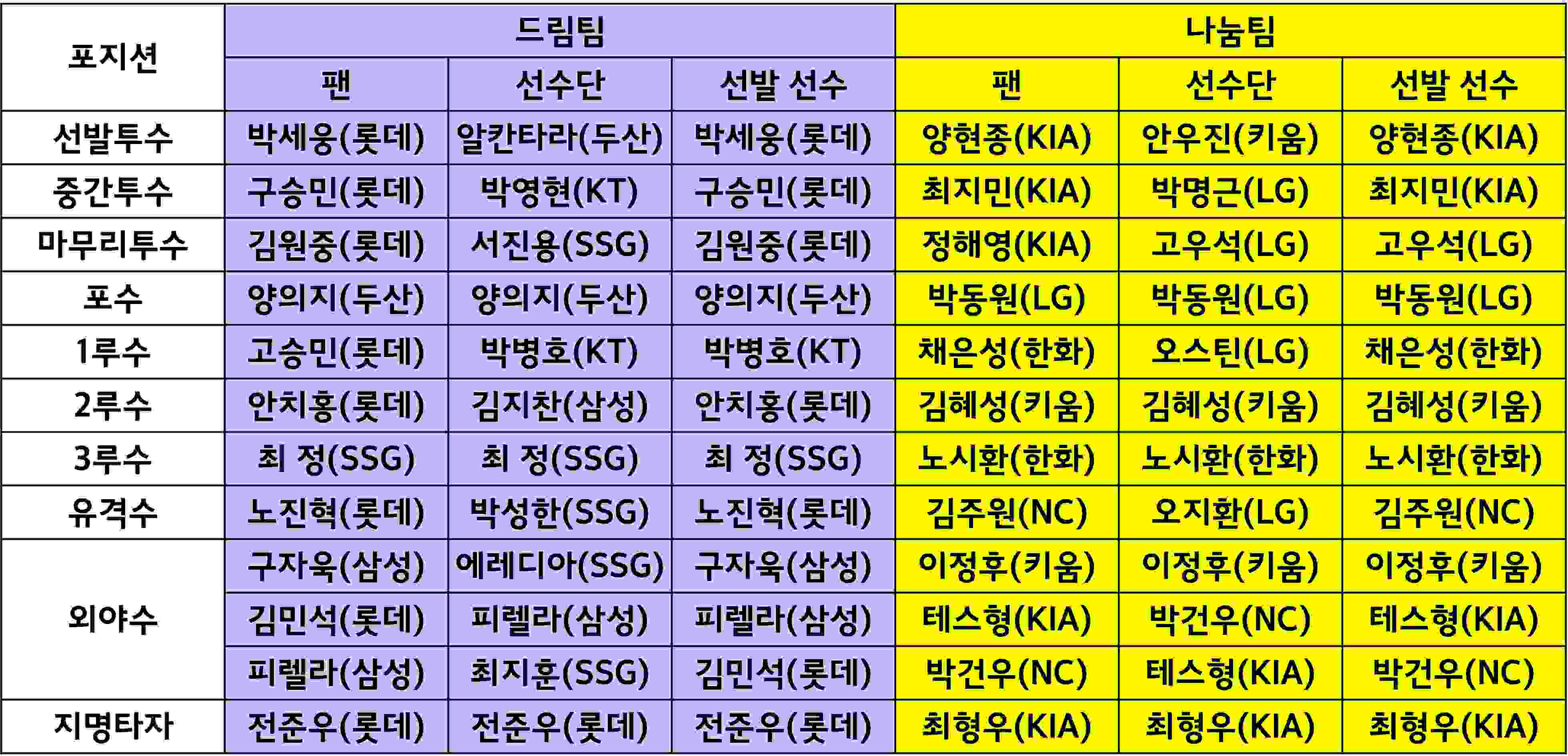 2023 신한은행 SOL KBO 올스타전 베스트 12 발표(이정후, 드림&나눔팀, 팬&선수단투표 비교)