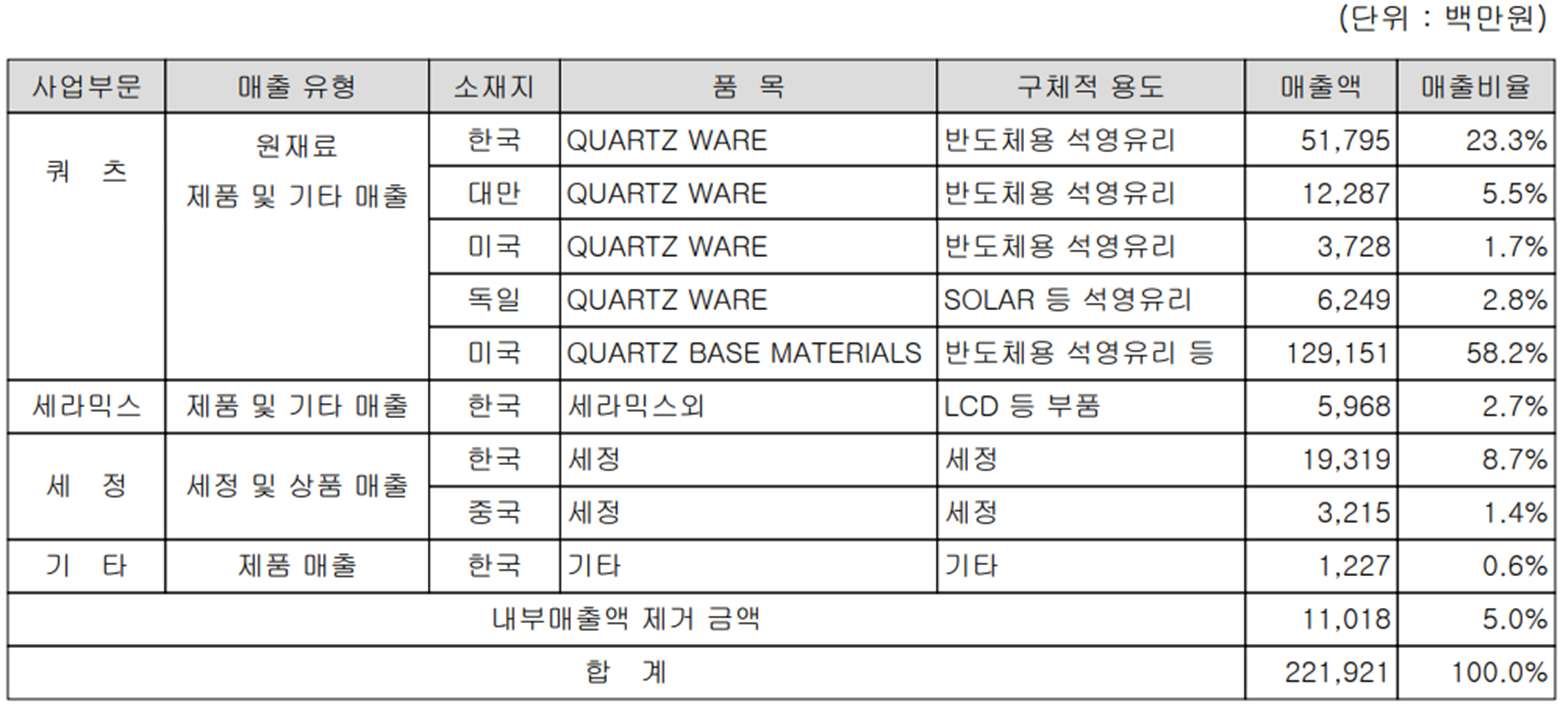 원익QnC - 주요 사업 부문 및 제품 현황(2023년 1분기)