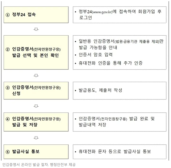 인감증명서 인터넷발급