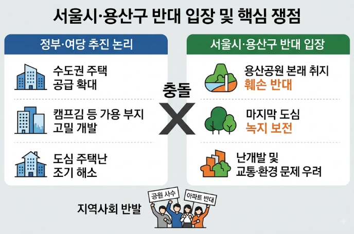 용산공원주택공급 규모