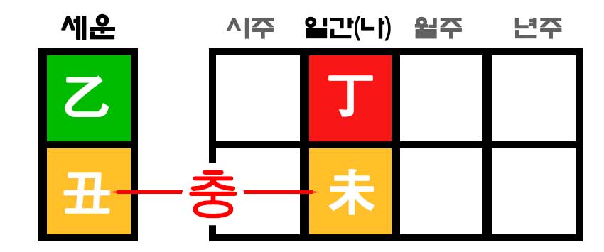 을축세운에 정미일주는 축미충에 해당됩니다.