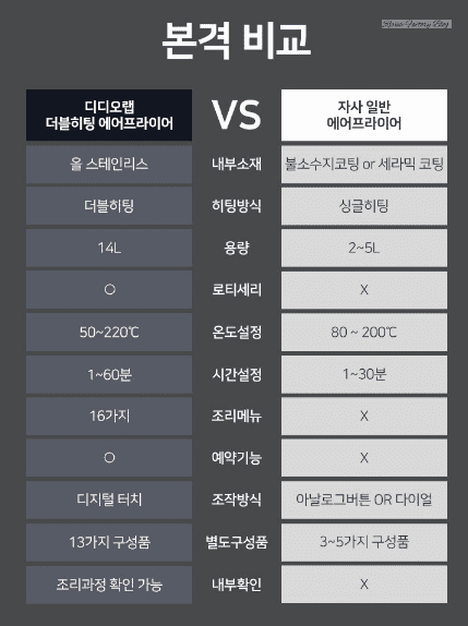 디디오 랩 에어 프라이어 성능 비교