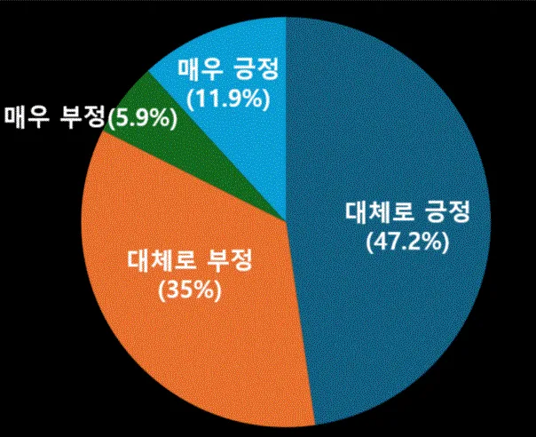 인크루트 프리터족 설문 조사 결과 그래프