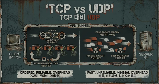 TCP와 UDP의 개념 비교