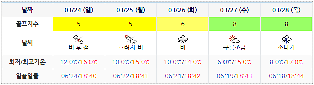 거제 드비치CC 날씨 정보 (실시간 날씨 정보는 여기 클릭!) 0321