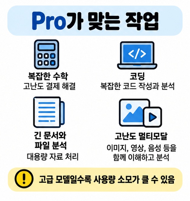 Pro가 복잡한 수학, 코딩, 긴 문서와 파일 분석, 고난도 멀티모달 작업에 적합하다는 점을 정리한 카드