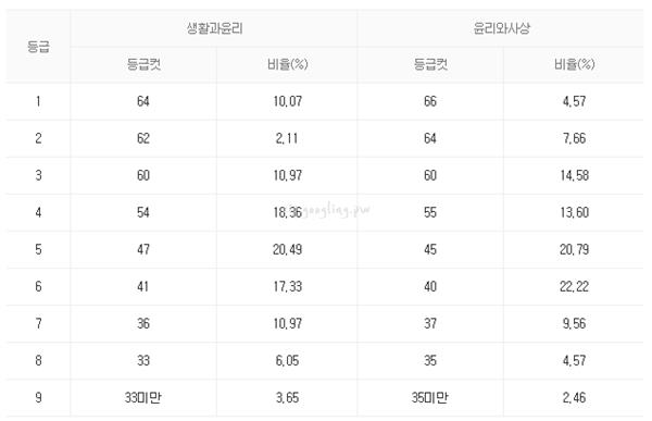 윤리점수표