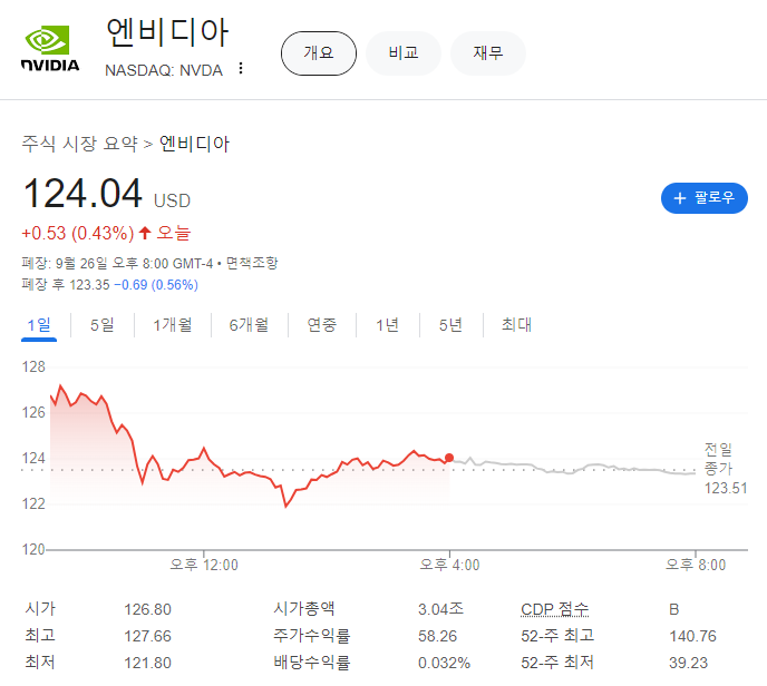 엔비디아 주가(출처 : 구글)