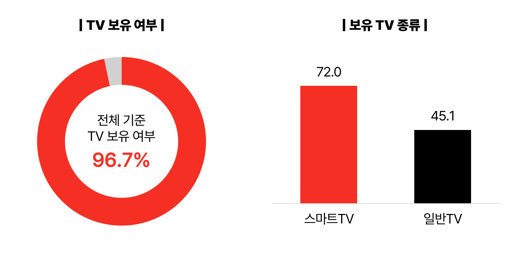 2026 NPR TV 보유 여부 및 보유 TV 유형, 스마트TV 보유율 관련 그래프