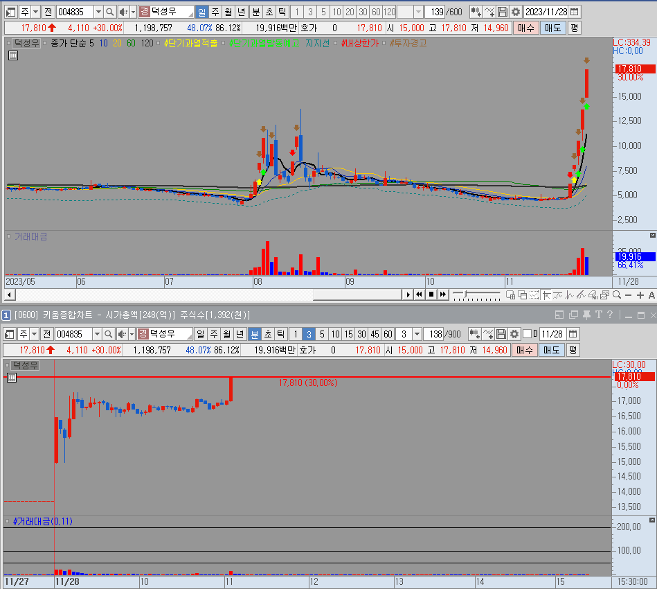덕성우 일봉 및 분봉
