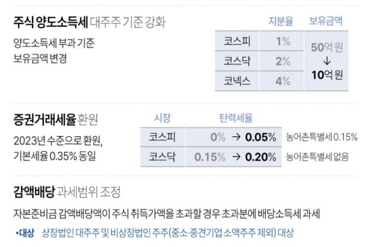 주식_대주주_기준_강화