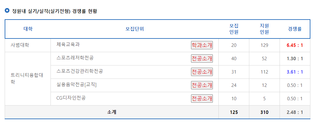 2024학년도 가톨릭관동대학교 수시 전형 정원내 실기/실적(실기전형) 경쟁률 현황