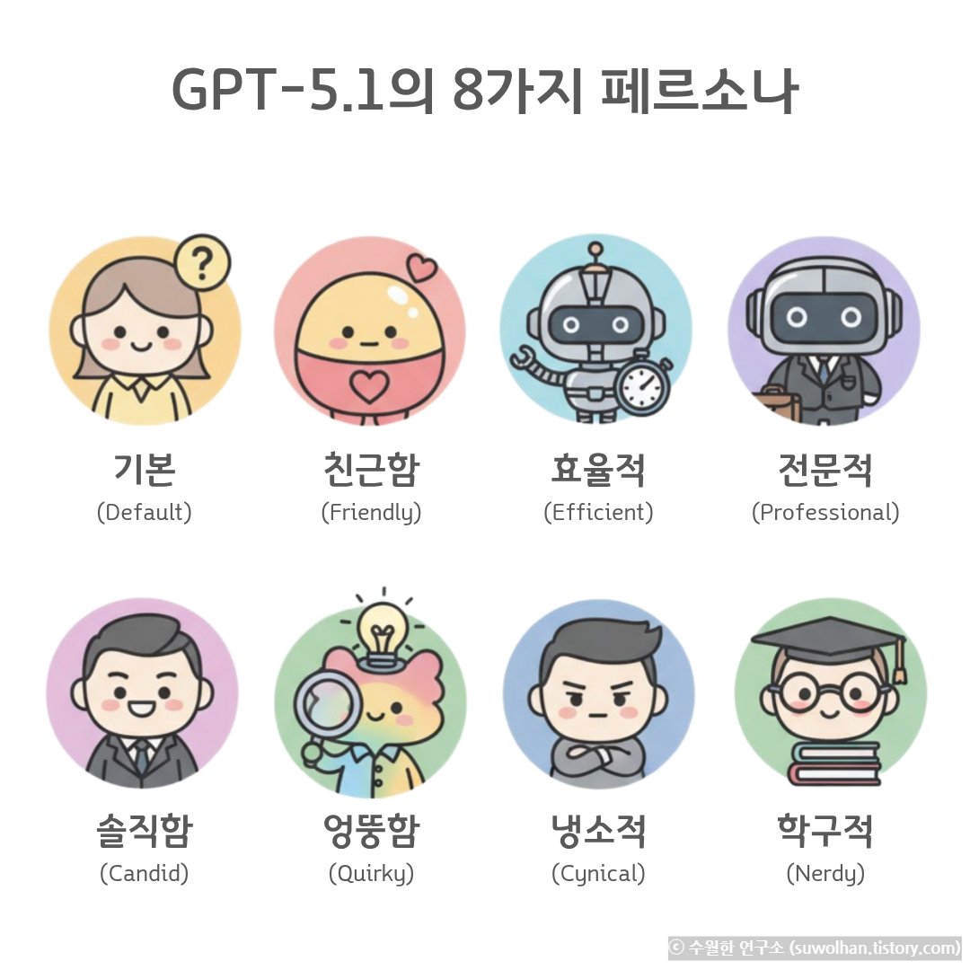 GPT5.1페르소나8가지캐릭터이미지