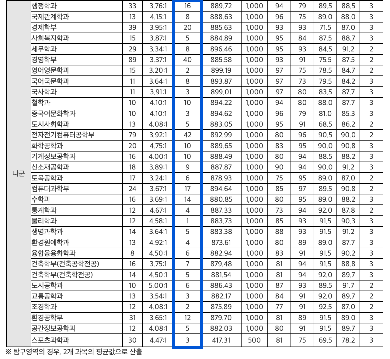 2025 서울시립대 정시 추가합격 인원