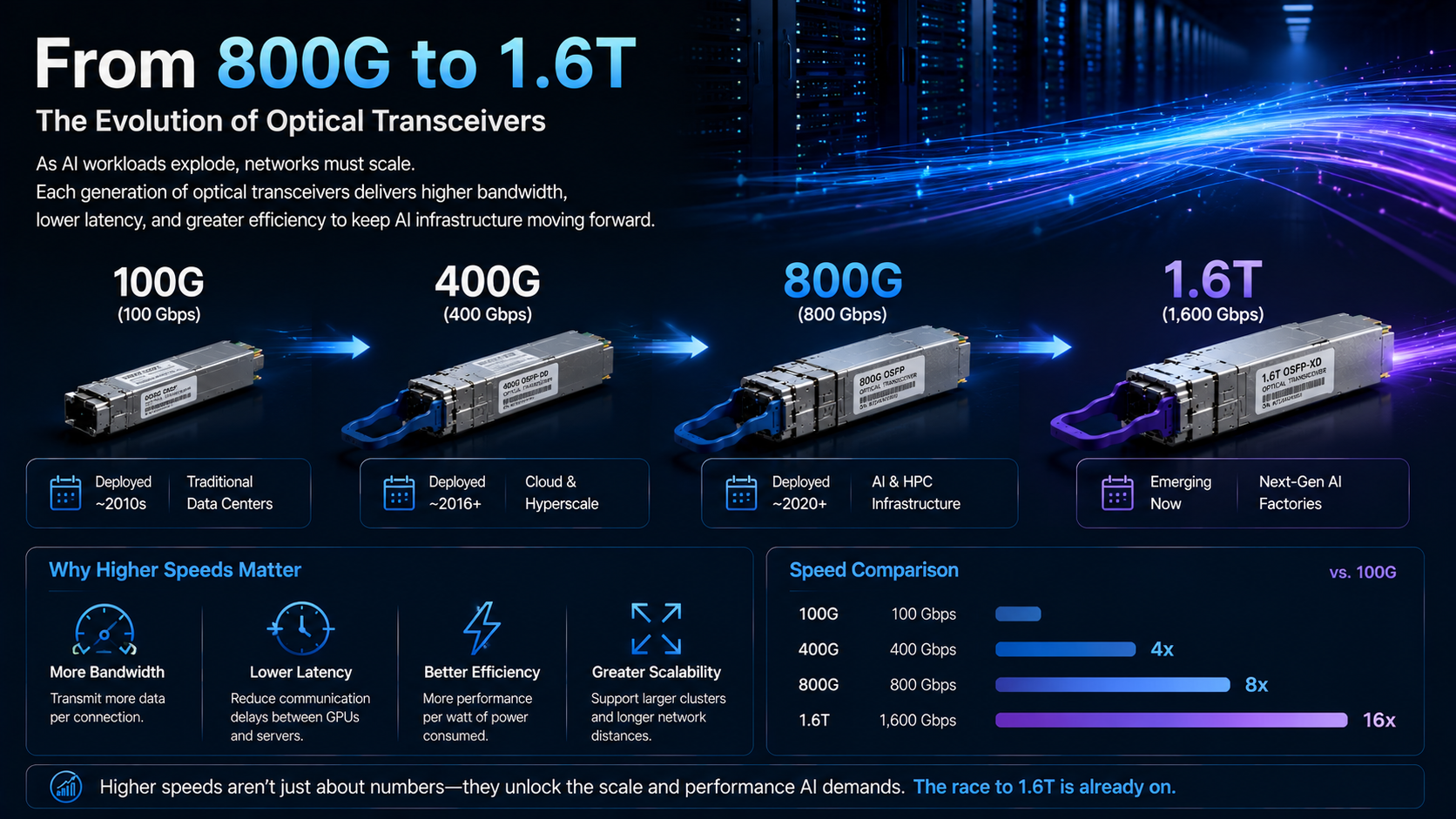 Optical transceiver evolution from 100G and 400G to 800G and 1.6T for AI data centers