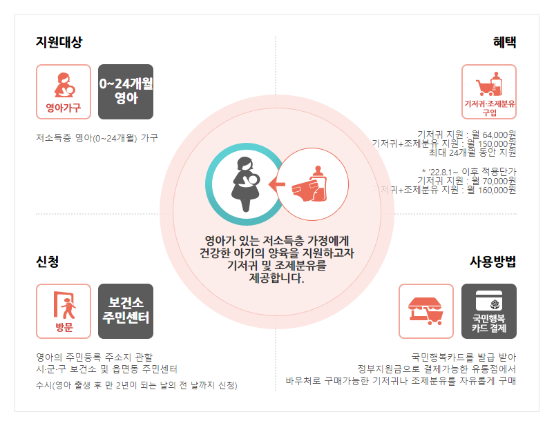 기저귀조제분유바우처-그림-안내