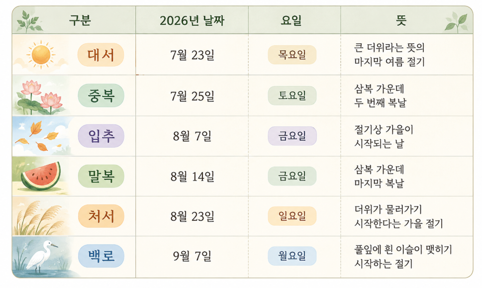 입추 뜻 24절기 속 가을의 시작