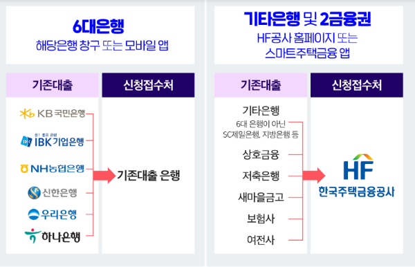 안심전환대출 신청방법