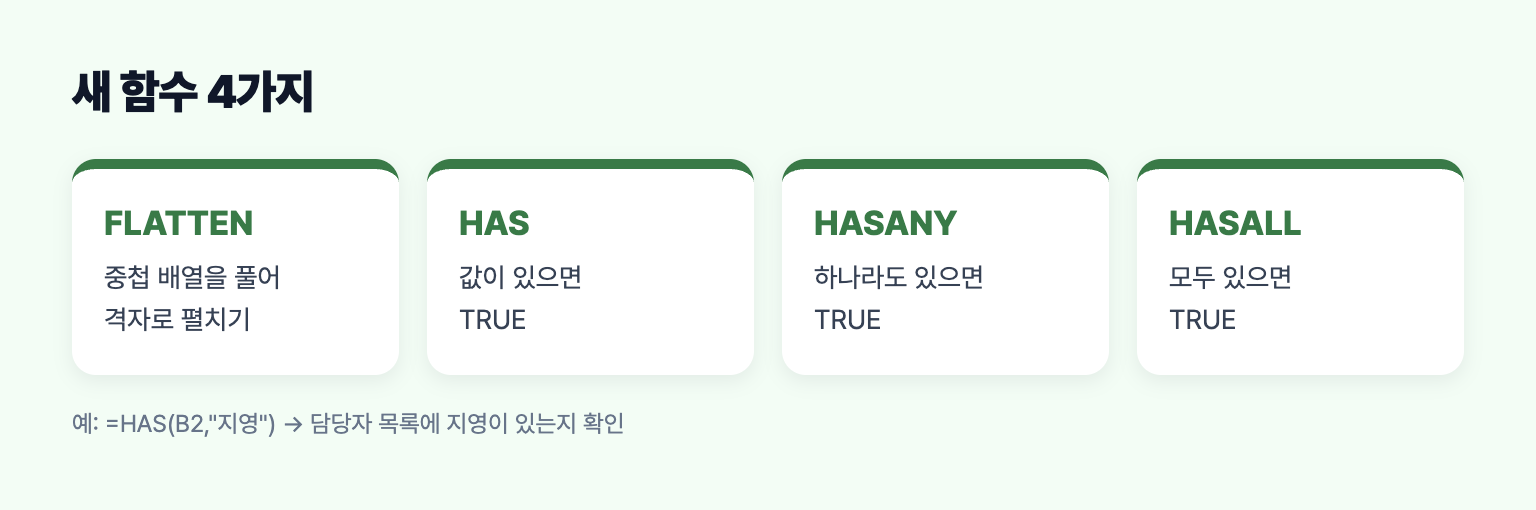 엑셀 새 함수 FLATTEN, HAS, HASANY, HASALL을 정리한 도식