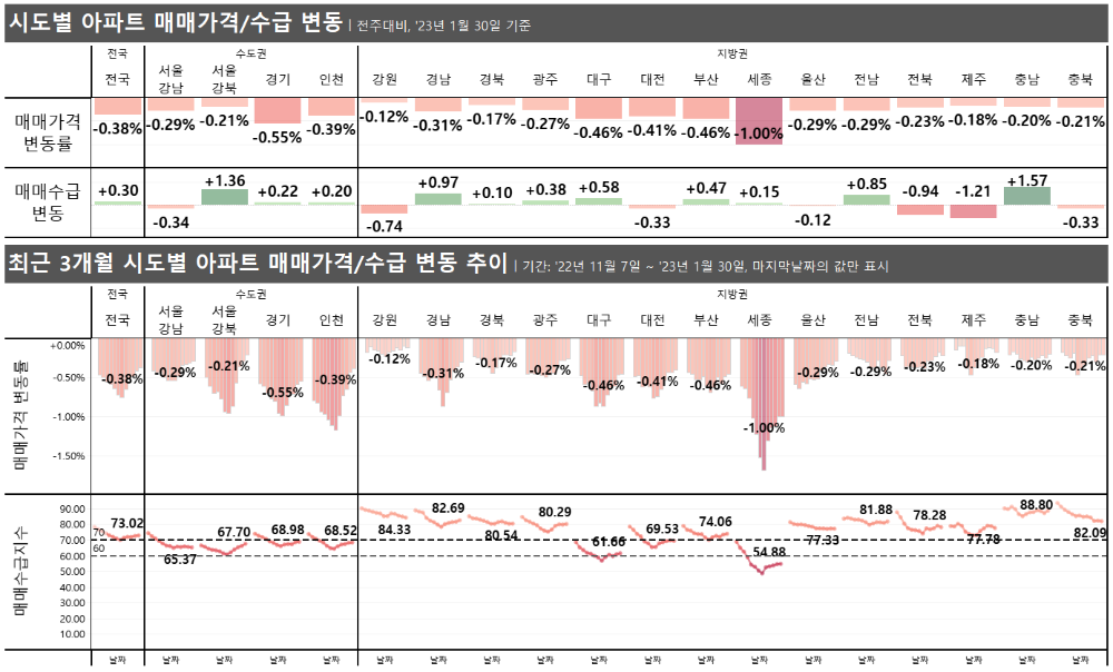 시도별 아파트 매매시장 2023년 1월 5주차