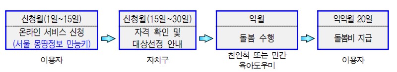 신청과정