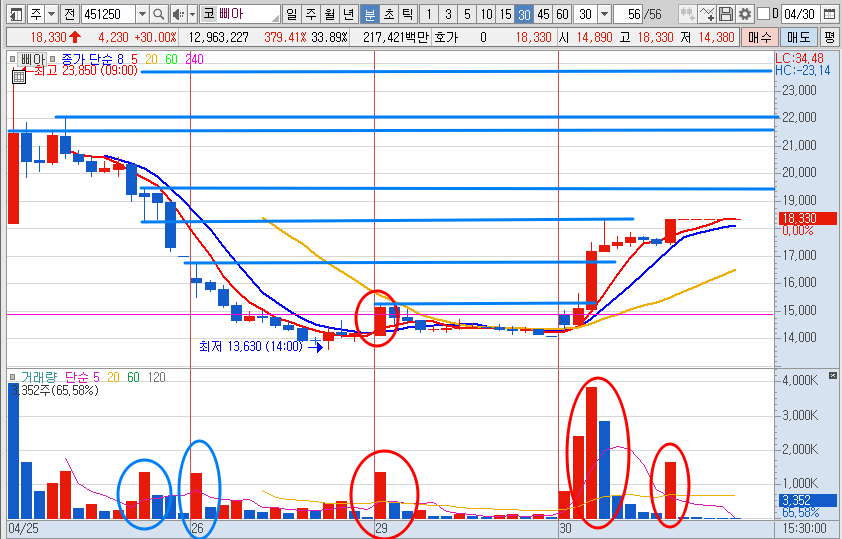 삐아 주가 30분봉 차트 분석