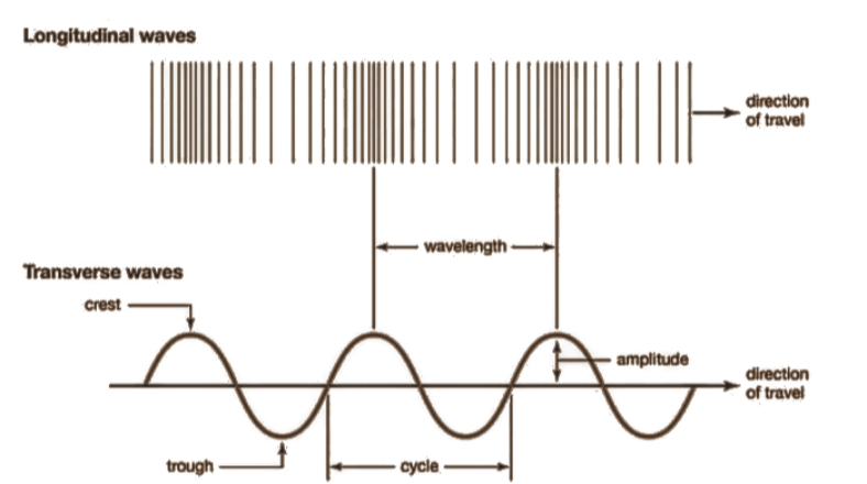 소리의 물리학 - 파동의 개념과 소리의 본질