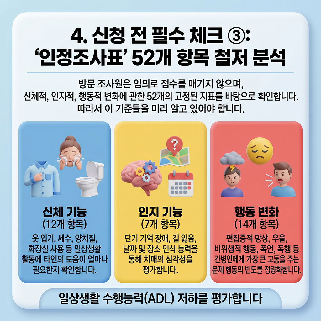 신청 전 꼭 확인할 것 ③: 52개 항목의 '인정조사표' 철저 분석