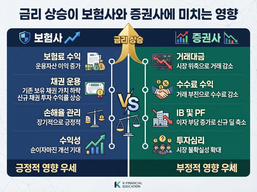 보험주와 증권주의 수익 구조와 금리 상승 영향을 비교한 표형 인포그래픽