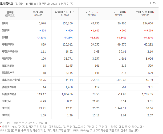 브리지텍_동종업비교자료
