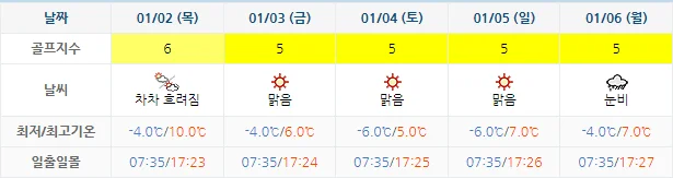 12월 30일 기준 동훈힐마루cc 날씨 안내