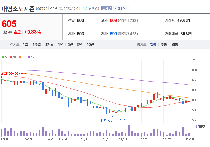 대명소노시즌 3개월 주가(일봉)