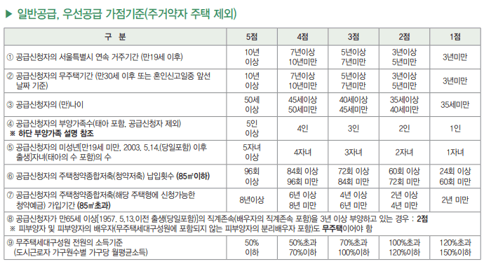 일반공급 가점기준